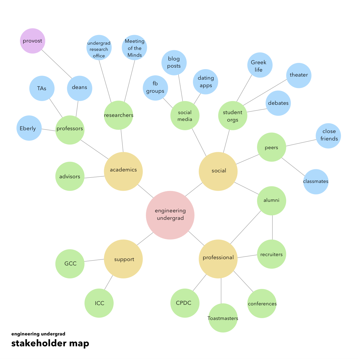 Stakeholder Map